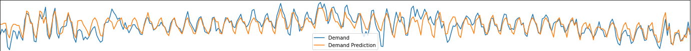 Machine Learning Energy Demand Prediction Project - Part 3 Modelling with Decission Trees